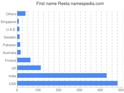 Vornamen Reeta