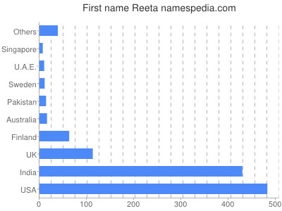 prenom Reeta