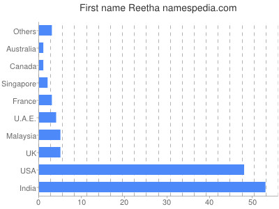 prenom Reetha