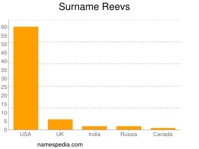 nom Reevs