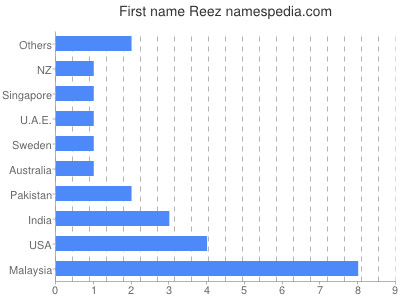 Vornamen Reez