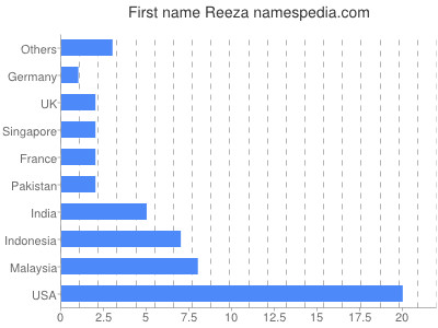 Vornamen Reeza
