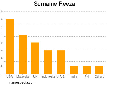 Familiennamen Reeza