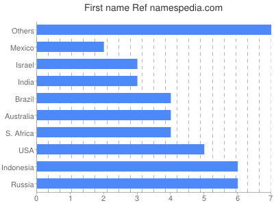 Vornamen Ref