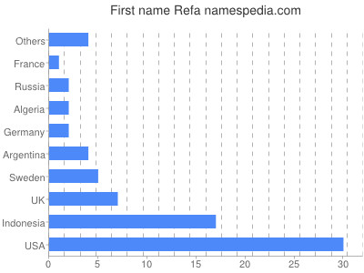 Vornamen Refa
