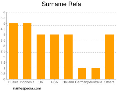 Surname Refa