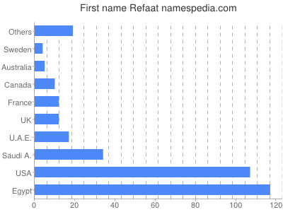 Given name Refaat