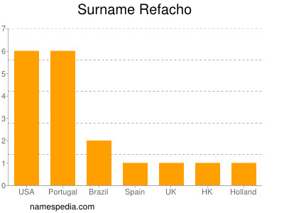 Familiennamen Refacho