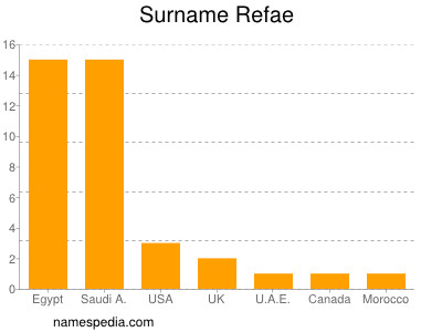 Surname Refae