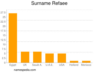 Surname Refaee