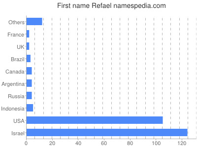 prenom Refael