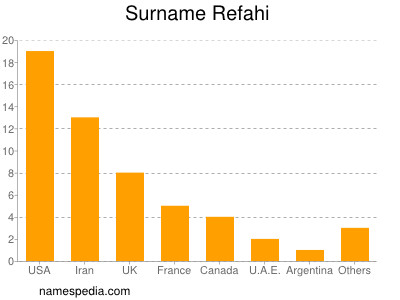 Surname Refahi