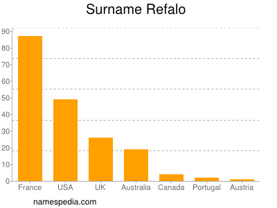 Familiennamen Refalo