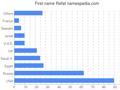 Given name Refat