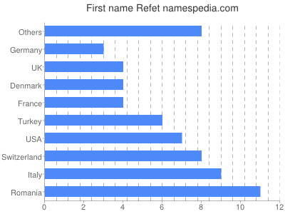 Vornamen Refet