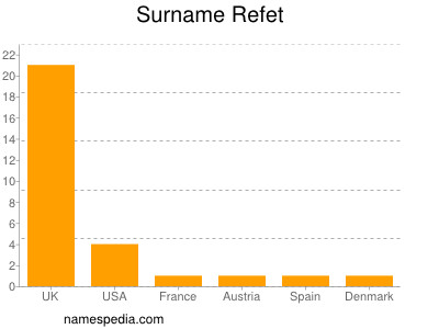 Familiennamen Refet