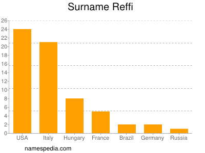 Familiennamen Reffi