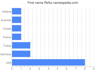 Given name Refia