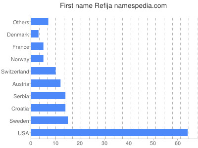 Given name Refija