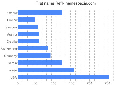 Vornamen Refik