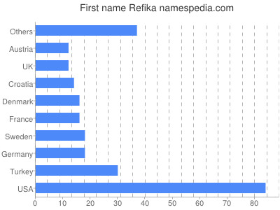 Vornamen Refika