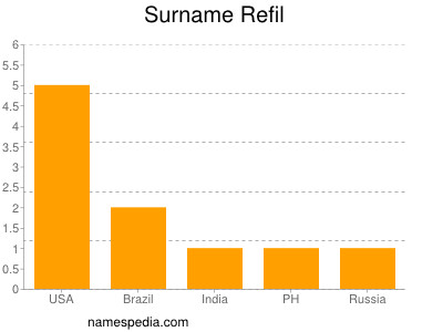 Familiennamen Refil