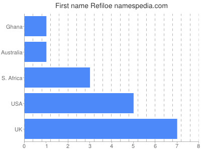 prenom Refiloe