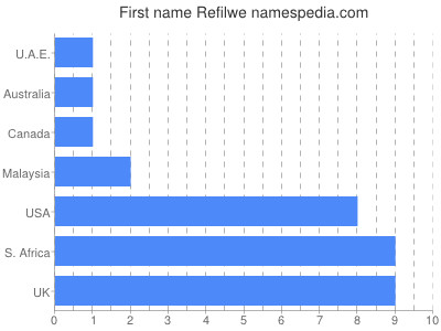 prenom Refilwe