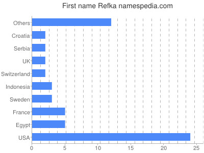 Vornamen Refka