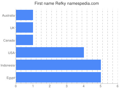 Given name Refky