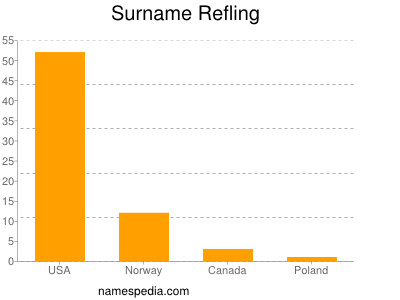 Familiennamen Refling