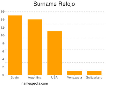 Familiennamen Refojo