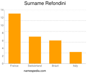 nom Refondini