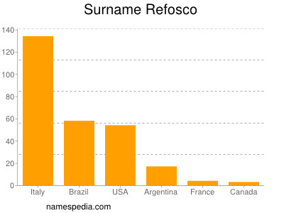 Surname Refosco