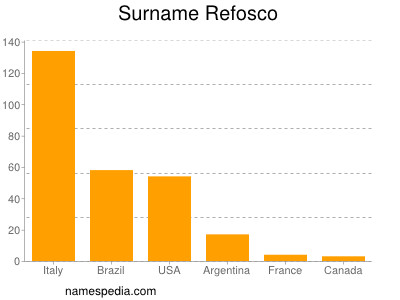 Familiennamen Refosco