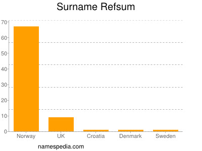 Familiennamen Refsum