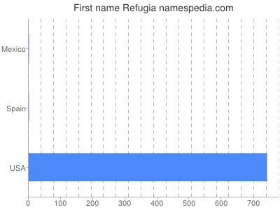 prenom Refugia