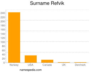 Surname Refvik