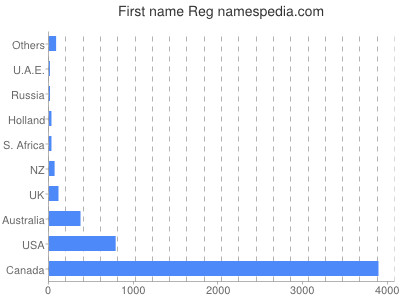 Given name Reg