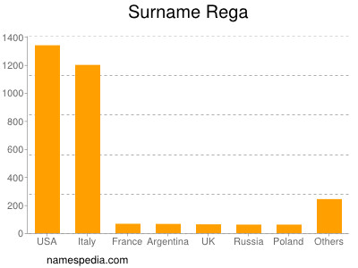 Familiennamen Rega