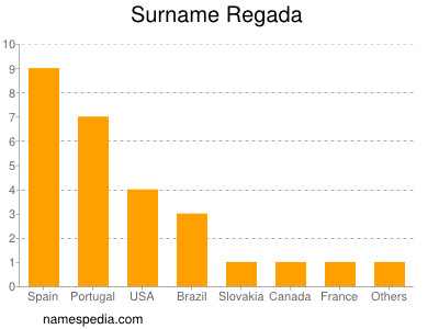 Surname Regada