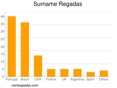 Familiennamen Regadas