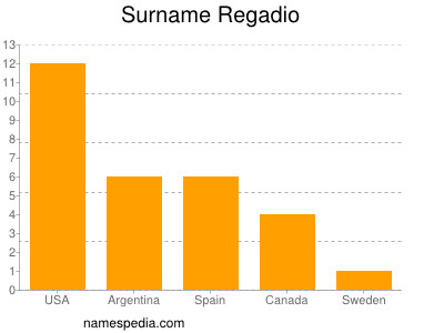 nom Regadio