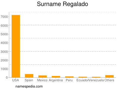 Familiennamen Regalado