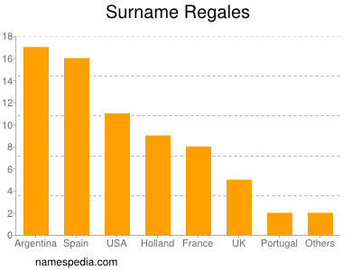 Surname Regales