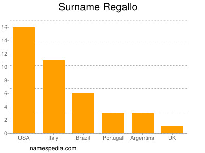 nom Regallo