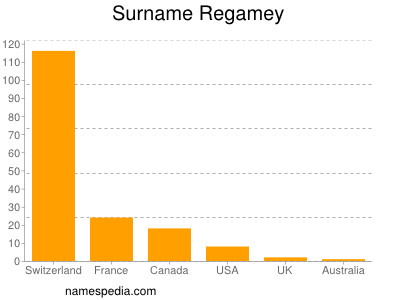 Surname Regamey