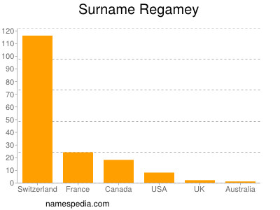 Familiennamen Regamey