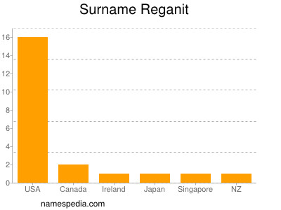 nom Reganit