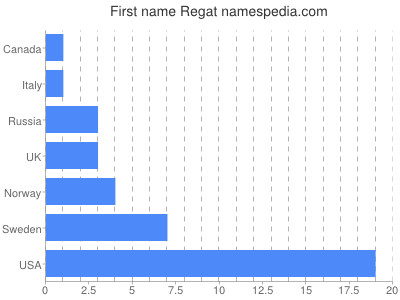 prenom Regat